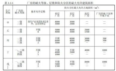 厂房耐火等级划分依据（丙类工业厂房的耐火等级划分） 装饰幕墙施工 第5张