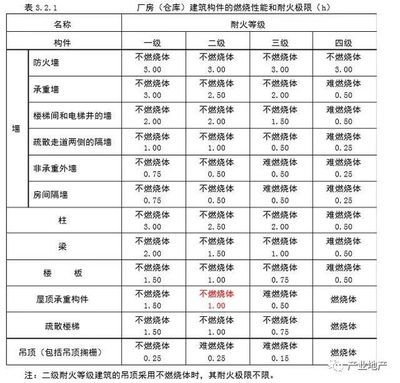 厂房耐火等级划分依据（丙类工业厂房的耐火等级划分） 装饰幕墙施工 第4张