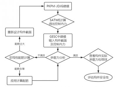PKPM-JDJG软件操作指南 钢结构异形设计 第1张