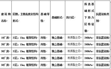 厂房设计中的环保考量因素(工业建筑规划与环保因素融入工业建筑规划中的意义) 结构电力行业施工 第1张 厂房设计中的环保考量因素(工业建筑规划与环保因素融入工业建筑规划中的意义) 结构电力行业施工 第1张