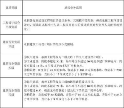 工程设计资质等级划分标准(工程设计资质划分标准) 装饰家装设计 第3张 工程设计资质等级划分标准(工程设计资质划分标准) 装饰家装设计 第3张
