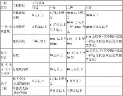 工程设计资质等级划分标准(工程设计资质划分标准) 装饰家装设计 第5张 工程设计资质等级划分标准(工程设计资质划分标准) 装饰家装设计 第5张