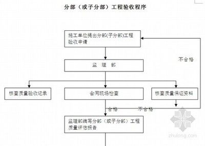 厂房建设质量验收流程（厂房建设质量验收基本流程） 结构地下室设计 第1张