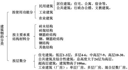 工业建筑与民用建筑的区别(工业建筑与民用建筑与工业建筑的区别有哪些) 结构地下室施工 第1张 工业建筑与民用建筑的区别(工业建筑与民用建筑与工业建筑的区别有哪些) 结构地下室施工 第1张