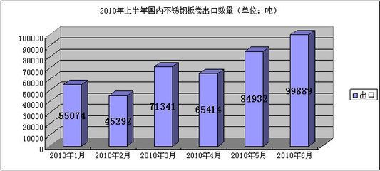 不锈钢板出口市场分析（中国不锈钢产品出口趋势）