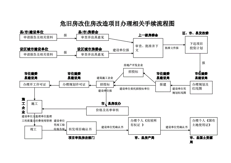 房屋改造手续流程图(房屋改造所需手续和流程) 装饰家装施工 第1张 房屋改造手续流程图(房屋改造所需手续和流程) 装饰家装施工 第1张