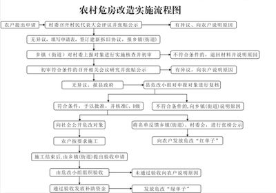 房屋改造手续流程图(房屋改造所需手续和流程) 装饰家装施工 第4张 房屋改造手续流程图(房屋改造所需手续和流程) 装饰家装施工 第4张