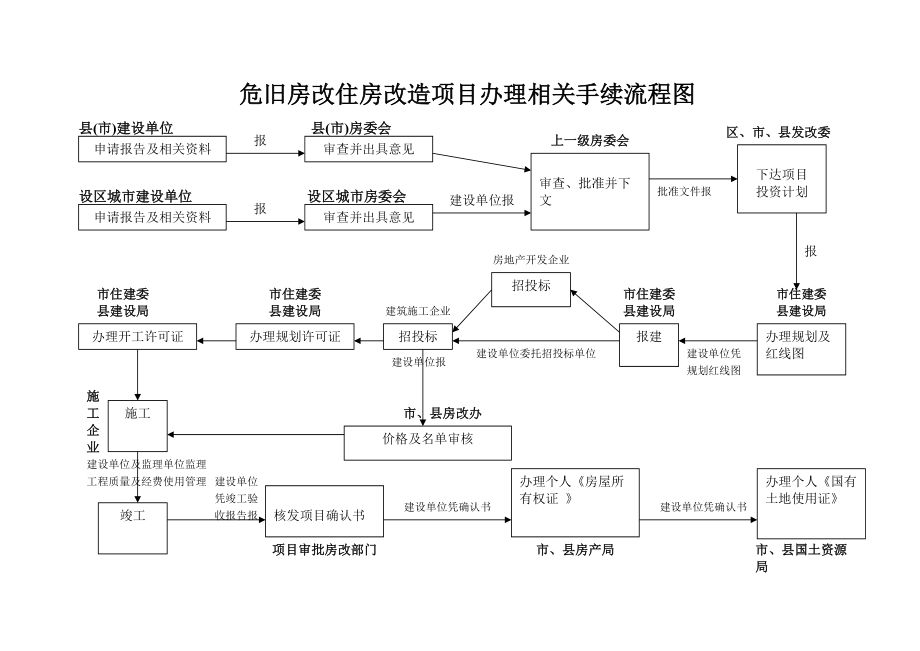 房屋改造手续流程图(房屋改造所需手续和流程) 装饰家装施工 第3张 房屋改造手续流程图(房屋改造所需手续和流程) 装饰家装施工 第3张