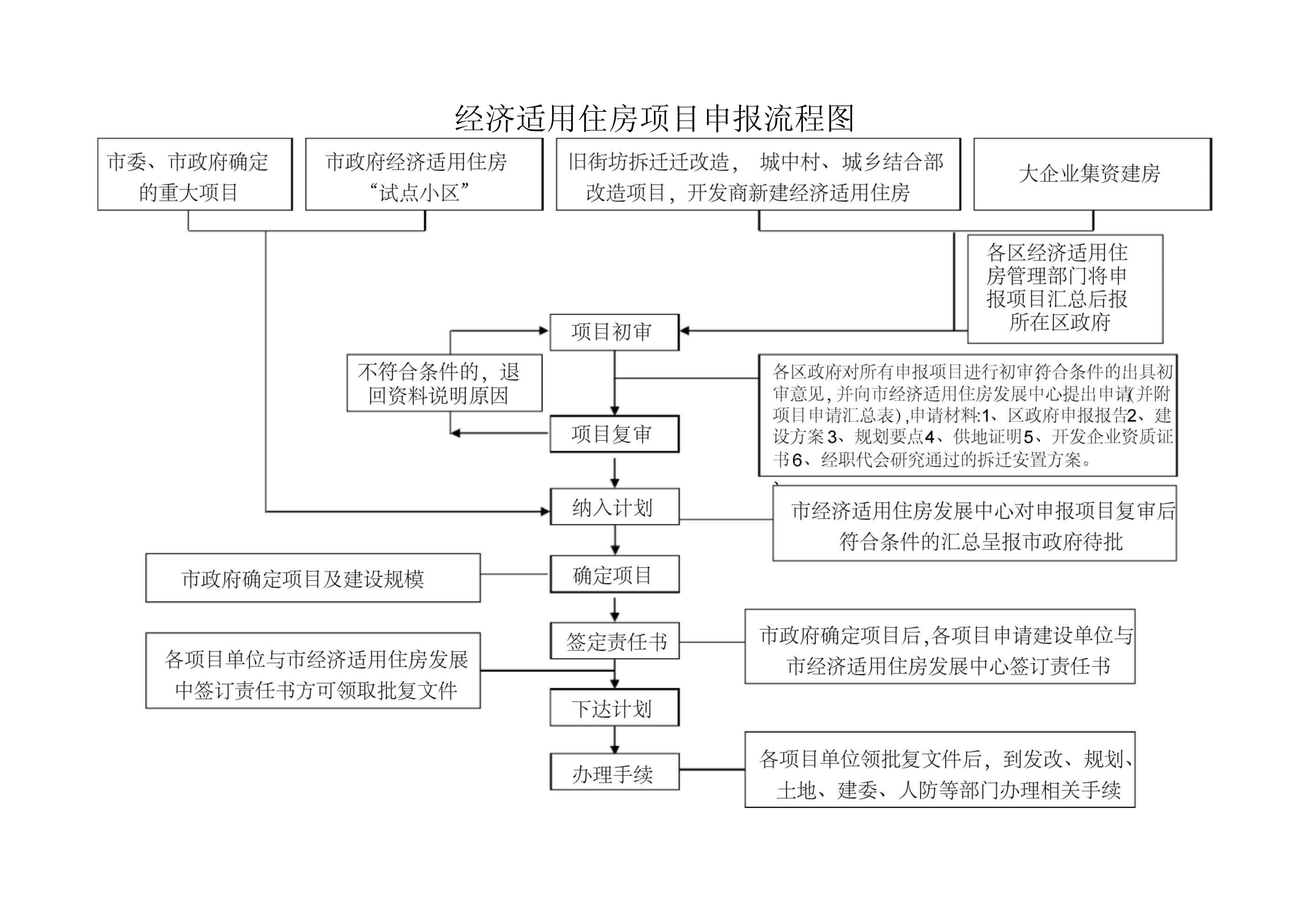 房屋改造手续流程图(房屋改造所需手续和流程) 装饰家装施工 第5张 房屋改造手续流程图(房屋改造所需手续和流程) 装饰家装施工 第5张