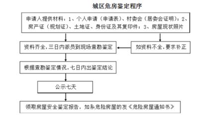 房屋加固审批所需材料清单(农村加固房屋加固工程需要办理以下手续和文件和文件) 建筑方案设计 第1张 房屋加固审批所需材料清单(农村加固房屋加固工程需要办理以下手续和文件和文件) 建筑方案设计 第1张