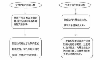 房屋质量问题投诉流程(房屋质量投诉的具体流程) 建筑消防施工 第4张 房屋质量问题投诉流程(房屋质量投诉的具体流程) 建筑消防施工 第4张