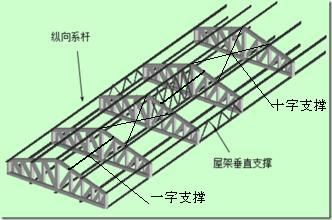 屋架垂直支撑图片(屋架垂直支撑施工要点) 钢结构框架施工 第5张 屋架垂直支撑图片(屋架垂直支撑施工要点) 钢结构框架施工 第5张