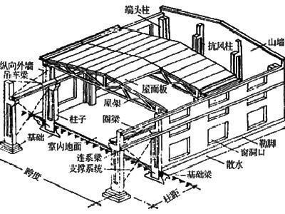 排架结构与刚架结构的区别 建筑效果图设计 第2张 排架结构与刚架结构的区别 建筑效果图设计 第2张