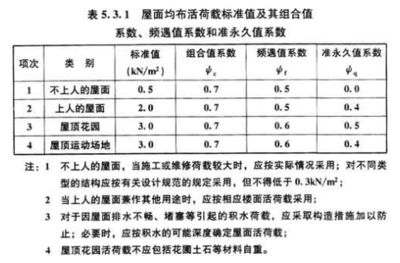 屋面活荷载应考虑哪些内容（屋面活荷载是指建筑物屋面所承受的外部荷载是指建筑物屋面所承受的外部荷载） 结构框架设计 第5张