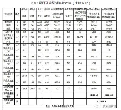 材料选择对建筑造价的具体影响（建筑材料价格波动对工程造价的影响）