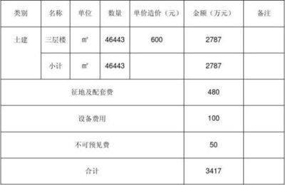 厂房建设资金筹措策略(厂房建设资金融资方法) 结构工业装备设计 第3张 厂房建设资金筹措策略(厂房建设资金融资方法) 结构工业装备设计 第3张
