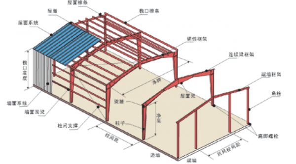 彩钢瓦框架结构图（彩钢瓦框架结构图图片）