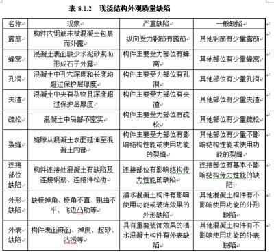 混凝土构件外观质量(混凝土构件的外观质量) 结构框架施工 第2张 混凝土构件外观质量(混凝土构件的外观质量) 结构框架施工 第2张