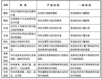 混凝土构件外观质量(混凝土构件的外观质量) 结构框架施工 第5张 混凝土构件外观质量(混凝土构件的外观质量) 结构框架施工 第5张