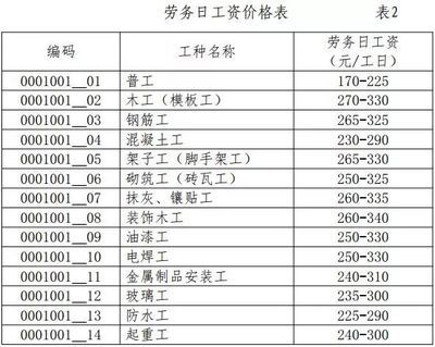 砌筑定额价格（砌筑工程造价估算方法） 钢结构网架设计 第3张