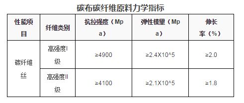 碳纤维加固设计规范标准(建筑设计中碳纤维加固厚度标准要求) 结构框架施工 第4张 碳纤维加固设计规范标准(建筑设计中碳纤维加固厚度标准要求) 结构框架施工 第4张