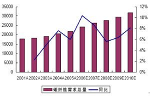 详细阅读:碳纤维材料选择与性能指标(碳纤维在汽车制造中的应用) 碳纤维材料选择与性能指标(碳纤维在汽车制造中的应用)