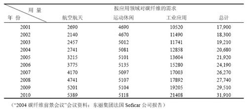 碳纤维材料选择标准（碳纤维材料在航空航天应用） 装饰工装施工 第3张