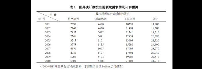 碳纤维材料选择标准（碳纤维材料在航空航天应用） 装饰工装施工 第4张