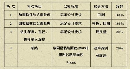 粘贴钢板加固的质量检测标准(粘贴钢板加固的质量检测标准涵盖了从加固工程的安全性和可靠性) 结构工业钢结构设计 第5张 粘贴钢板加固的质量检测标准(粘贴钢板加固的质量检测标准涵盖了从加固工程的安全性和可靠性) 结构工业钢结构设计 第5张