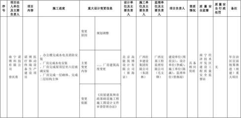 设计项目负责人变更谁批准（设计项目负责人变更批准流程） 建筑方案设计 第4张
