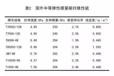 碳纤维材料性能对比分析(碳纤维与其他常见材料的性能对比分析) 钢结构桁架施工 第5张 碳纤维材料性能对比分析(碳纤维与其他常见材料的性能对比分析) 钢结构桁架施工 第5张