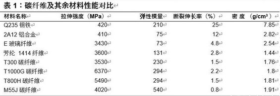 碳纤维材料性能对比分析(碳纤维与其他常见材料的性能对比分析) 钢结构桁架施工 第4张 碳纤维材料性能对比分析(碳纤维与其他常见材料的性能对比分析) 钢结构桁架施工 第4张
