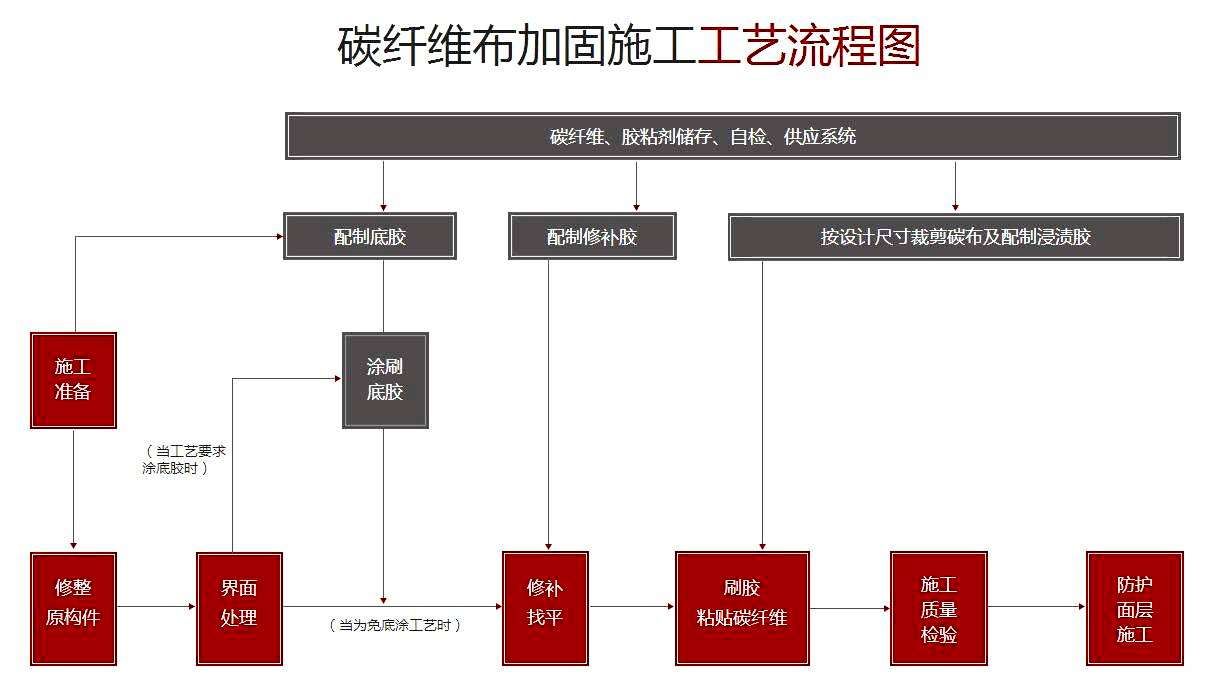 碳纤维布加固操作流程图解(碳纤维布加固操作步骤) 北京加固设计(加固设计公司) 第4张 碳纤维布加固操作流程图解(碳纤维布加固操作步骤) 北京加固设计(加固设计公司) 第4张