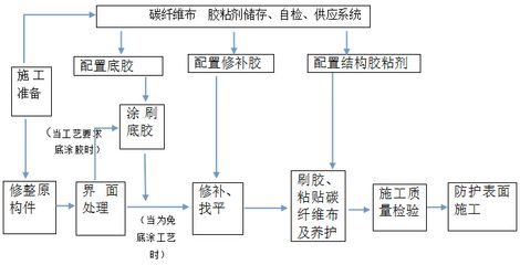 碳纤维布加固操作流程图解(碳纤维布加固操作步骤) 北京加固设计(加固设计公司) 第3张 碳纤维布加固操作流程图解(碳纤维布加固操作步骤) 北京加固设计(加固设计公司) 第3张