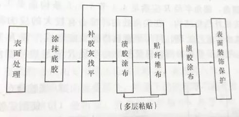碳纤维布加固操作流程图解(碳纤维布加固操作步骤) 北京加固设计(加固设计公司) 第5张 碳纤维布加固操作流程图解(碳纤维布加固操作步骤) 北京加固设计(加固设计公司) 第5张