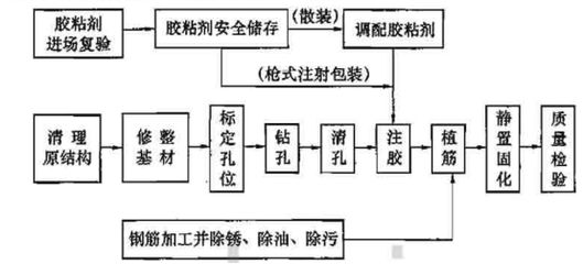 结构加固植筋深度（植筋深度计算实例） 北京加固设计（加固设计公司） 第1张