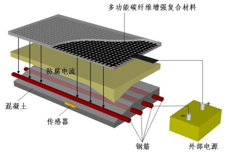 碳纤维材料的耐久性研究（环境因素对碳纤维复合材料的影响） 钢结构蹦极施工 第5张